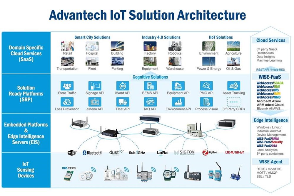 Advantech in Top 47 Worldwide for Innovation in the Industrial